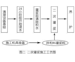 仁兴镇灌浆料施工工艺—文字完整版